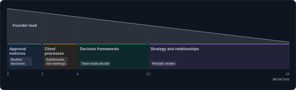 A 24-month timeline with four proportional bands, from approval matrices at months 0 to 3 through to strategy and relationships from month 12, under a founder-load wedge narrowing to a sliver