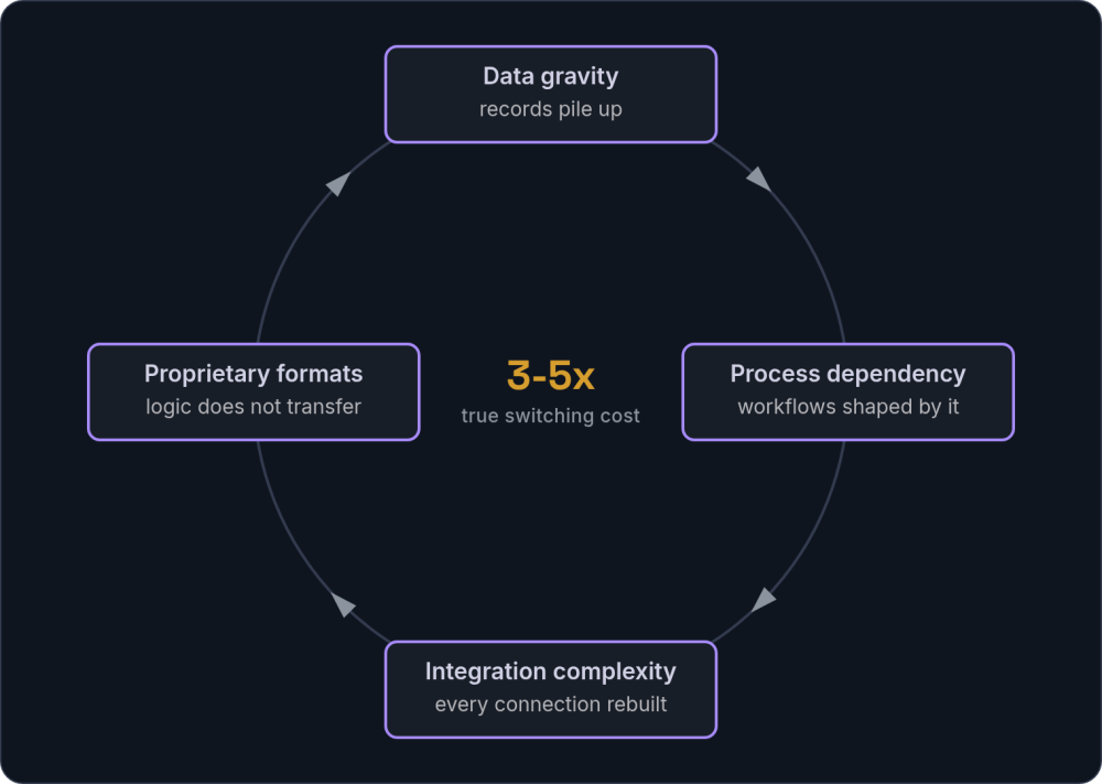A closed clockwise loop of four lock-in mechanisms, data gravity, process dependency, integration complexity and proprietary formats, with 3-5x true switching cost at its centre