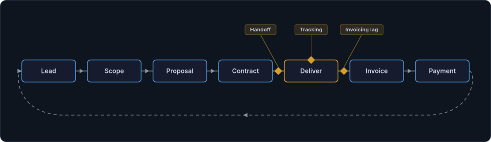 A closed seven-step loop from lead to payment and back, with amber markers on the contract-to-delivery handoff, delivery tracking and invoicing lag
