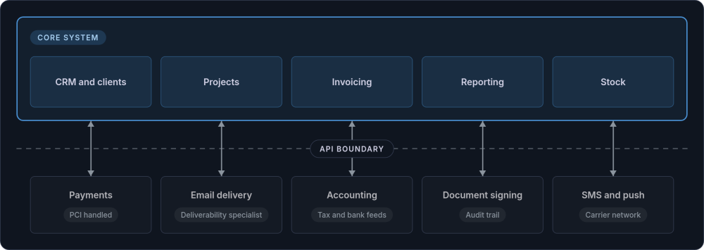 A core system panel holding CRM, projects, invoicing, reporting and stock above a dashed API boundary, with payments, email delivery, accounting, document signing and notifications below it