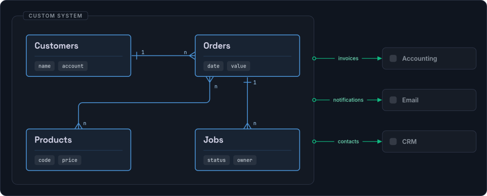 A data model of customers, orders, jobs and products inside a custom system boundary, with arrows out to accounting, email and CRM