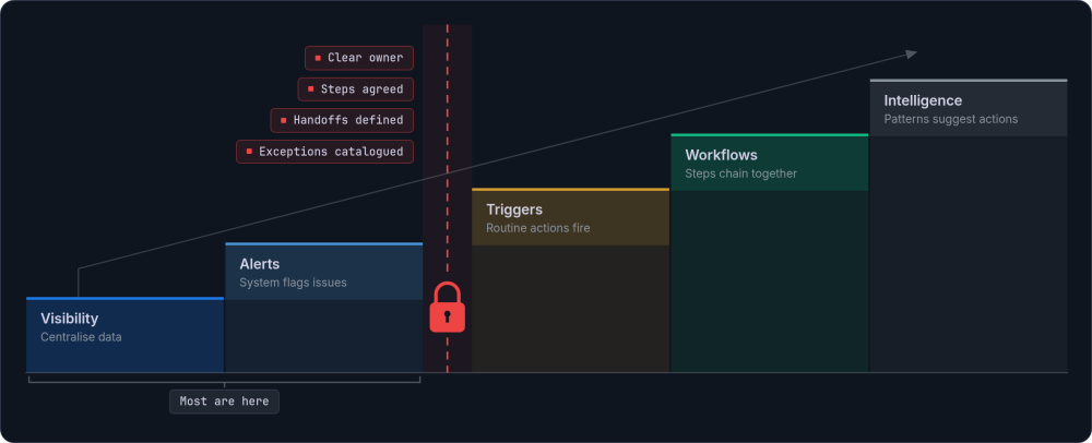 A five-step staircase from visibility to intelligence, with a dashed gate before the triggers step listing owner, steps, handoffs and exceptions