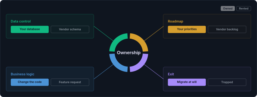 A four-part ring labelled ownership with spokes to data control, business logic, roadmap and exit, each showing an owned state beside a rented state.