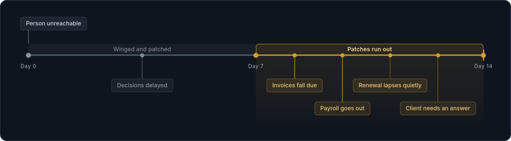 A fourteen day timeline where the first week carries one delayed decision and the second week carries four events: invoices, payroll, a renewal and a waiting client.