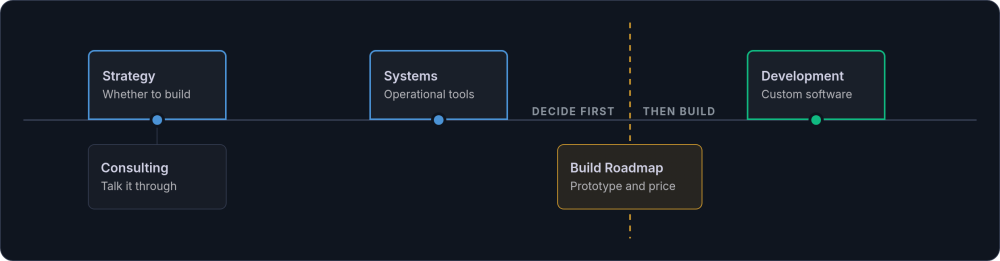 A left to right rail from strategy through systems to development, with a dashed line marking where deciding ends and building begins