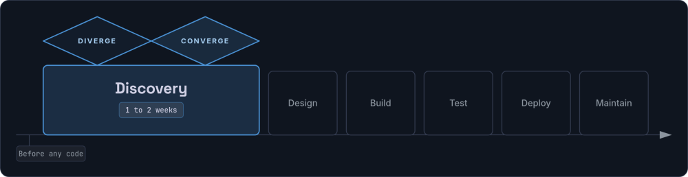 A software lifecycle strip with a wide accented discovery segment, a double diamond of diverge and converge above it, then design, build, test, deploy and maintain