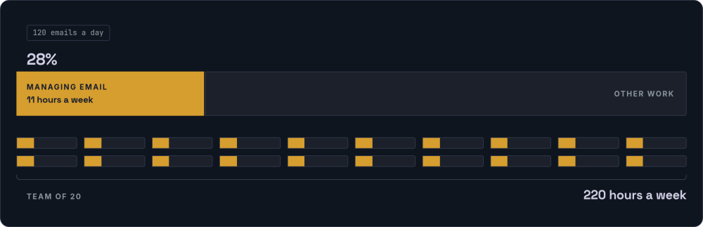 A working week as one bar with the first 28% shaded for email, 11 hours, repeated as twenty small bars for a team of 20 losing 220 hours a week