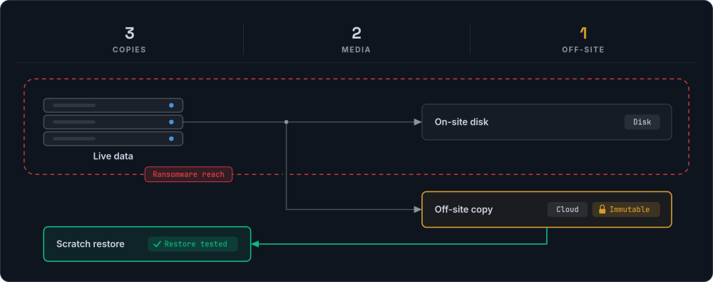 Backup diagram: live data and an on-site disk sit inside a dashed ransomware reach boundary, with a third copy off-site and immutable outside it, and a tested restore into a scratch environment.