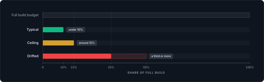 Bar chart of proof-of-concept cost as a share of the full build: under ten per cent typical, around fifteen per cent at the ceiling, and a drifted quote at a third or more