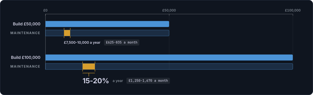 Bar chart of two build costs, 50,000 and 100,000 pounds, each with an annual maintenance band sitting at 15 to 20 per cent of the bar, 7,500 to 10,000 pounds a year on the smaller build