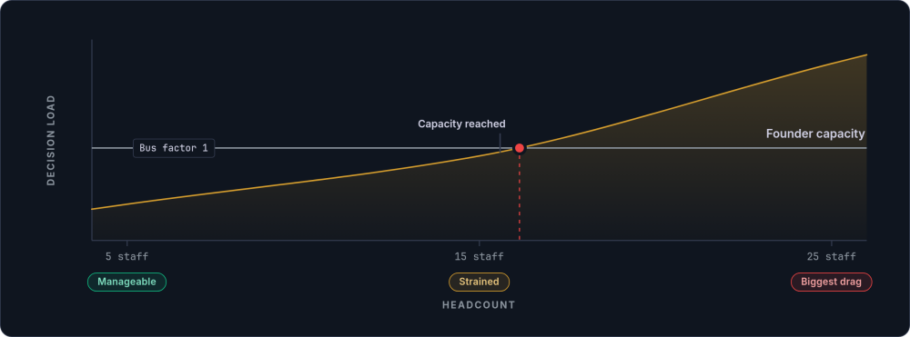 Chart of decision load rising with headcount as a shaded curve and crossing a flat founder capacity line between 15 and 25 staff, marked manageable, strained and biggest drag