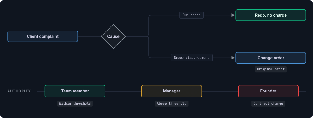 Decision tree splitting a client complaint on its cause into a free redo for our own error or a change order for a scope disagreement, above an authority ladder of team member, manager and founder