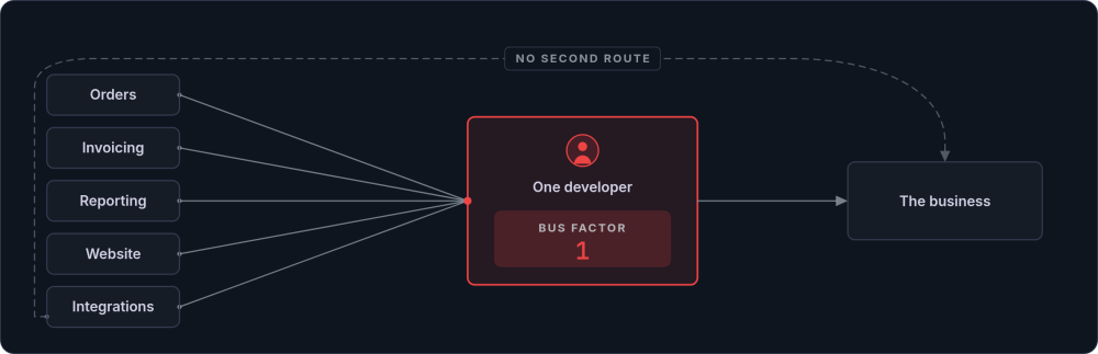 Dependency map in which five business systems all route through a single developer node marked bus factor one, with the missing second route drawn as a dashed bypass
