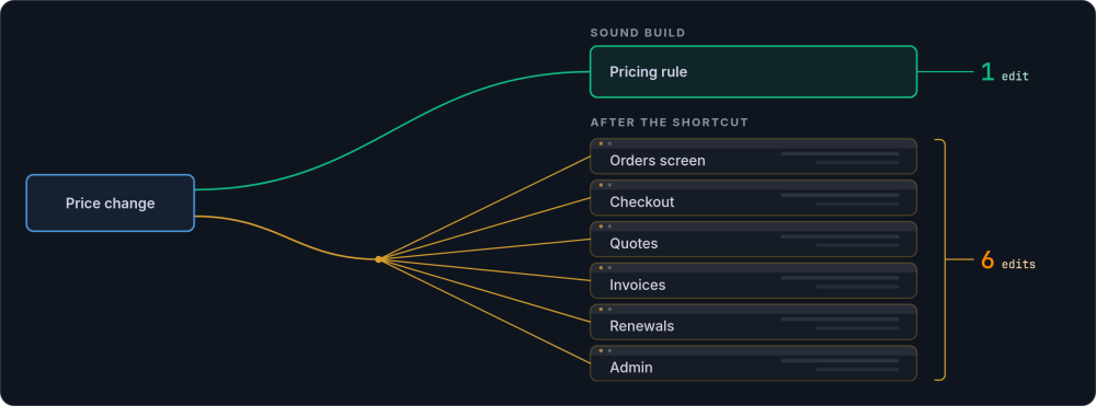 Diagram of one pricing change: a single edit to a shared pricing rule in a sound build, against six copied screens each needing the same edit after a shortcut