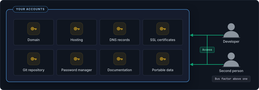 Eight accounts, from domain and hosting to the code repository and password manager, held inside a boundary the business owns, with two people outside reaching in for access