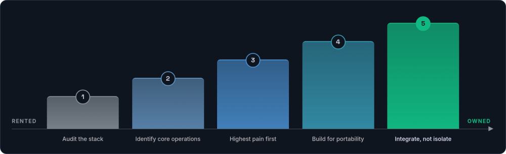 Five columns rising left to right on a baseline from rented to owned: audit the stack, identify core operations, highest pain first, build for portability, integrate not isolate