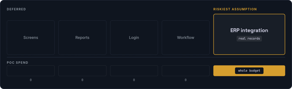 Four dashed cards for the deferred parts of a build, screens, reports, login and workflow, sit above empty budget segments while a solid card for the ERP integration takes the whole filled bar