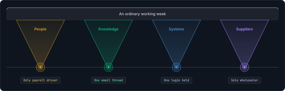 Four tapering supports labelled people, knowledge, systems and suppliers, each meeting the baseline at a single point, carrying a slab marked an ordinary working week