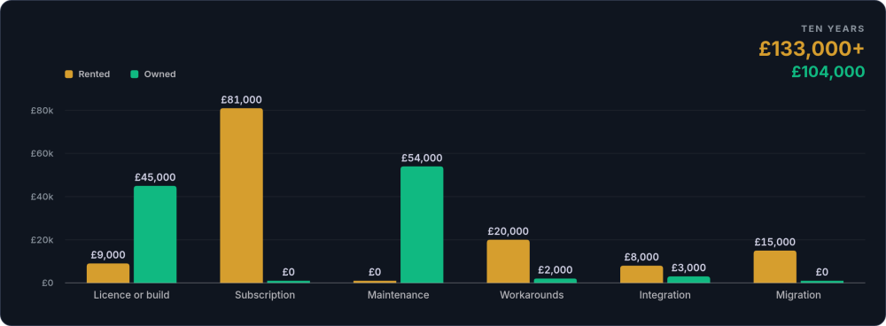 Grouped bar chart comparing ten-year costs of a rented and an owned system across licence, subscription, maintenance, workarounds, integration and migration, totalling £133,000 against £104,000