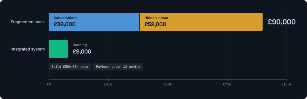 Horizontal bar chart: a fragmented stack costing £38,000 in subscriptions plus £52,000 in hidden labour, £90,000 a year, against an integrated system at £8,000 a year to run