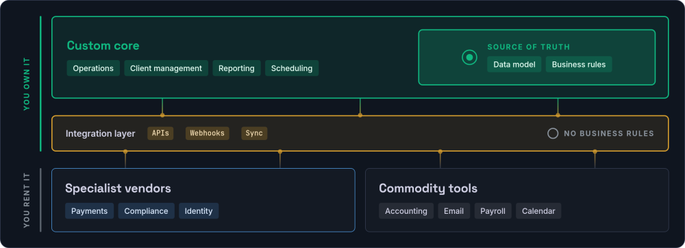 Layered stack diagram: custom core systems on top carrying the source of truth, an integration bus beneath it, and bought specialist and commodity tools at the base