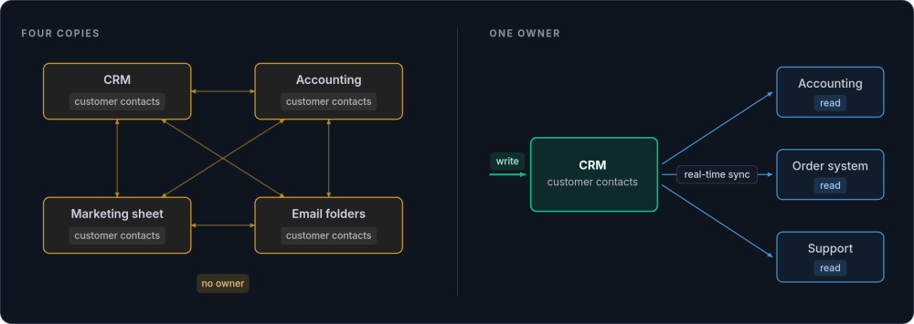 Left, four equal copies of customer contacts in a CRM, accounting, a marketing sheet and email folders, all cross-linked; right, one CRM master written once, read by accounting, orders and support