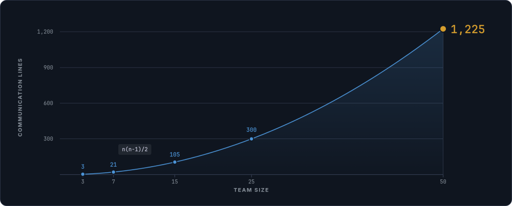 Line chart of communication lines against team size, rising from 3 lines at 3 people to 105 at 15, 300 at 25 and 1,225 at 50