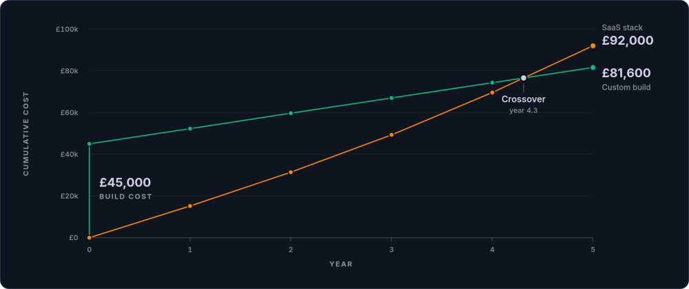 Line chart of cumulative five-year cost: a SaaS stack climbing from zero to £92,000 and a custom build starting at £45,000 and reaching £81,600, crossing in year four