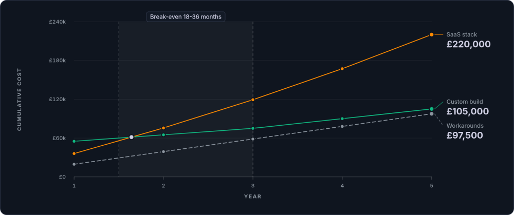 Line chart of cumulative five-year cost: a SaaS stack rising to £220,000, a custom build to £105,000 and workaround labour to £97,500, the first two crossing inside an 18 to 36 month band