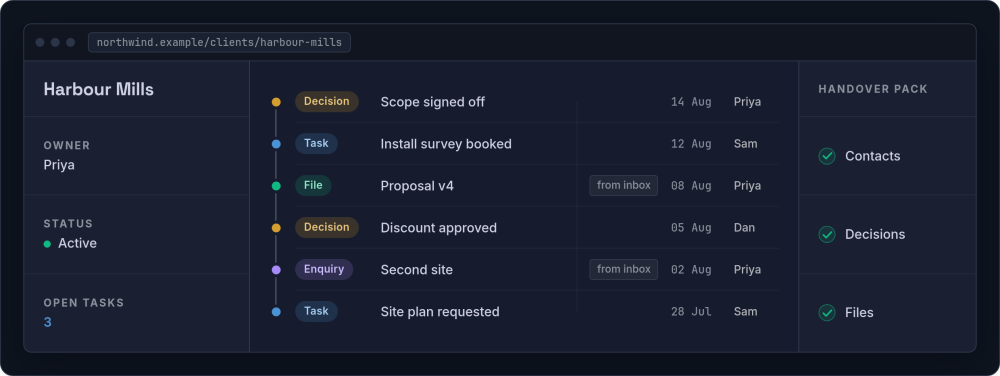 Mockup of a client record screen: a details pane for Harbour Mills beside a timeline of six dated entries typed as decisions, tasks, files and enquiries, two tagged as arriving from the inbox