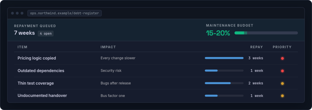 Mockup of a debt register: four debt items with business impact, repayment estimate and priority, beside a maintenance budget meter set at 15 to 20 per cent