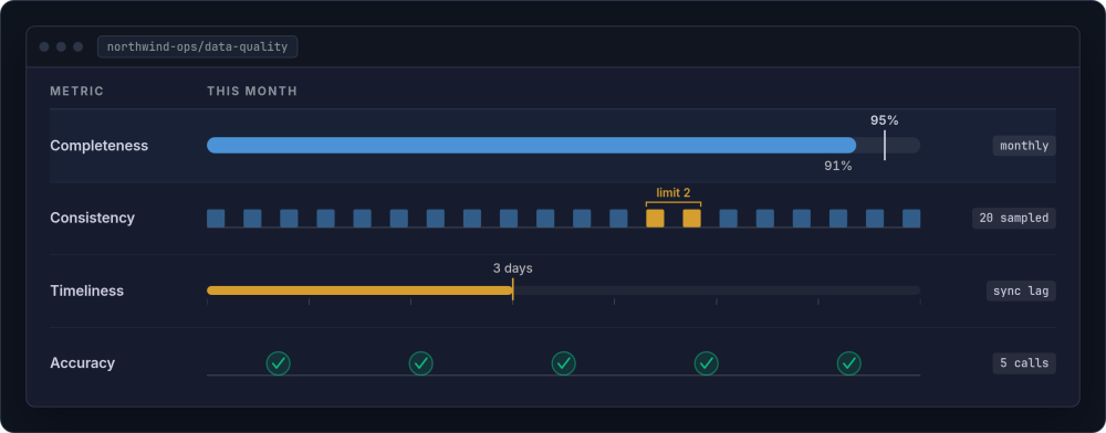 Mockup of a monthly data quality panel: completeness at 91 per cent against a 95 per cent target, twenty sampled records with two discrepancies, a three-day sync lag and five verification calls