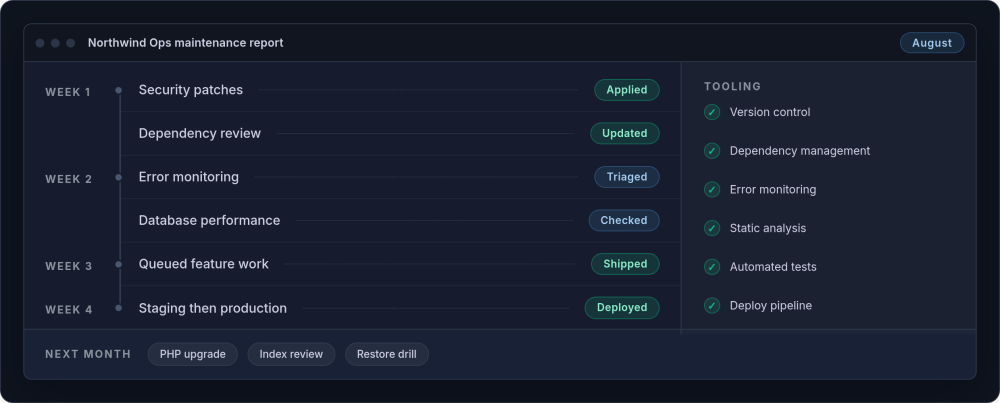 Mockup of a monthly maintenance report for a fictional client: four weeks of work with status pills, a tooling checklist of capabilities, and three chips of work queued for next month