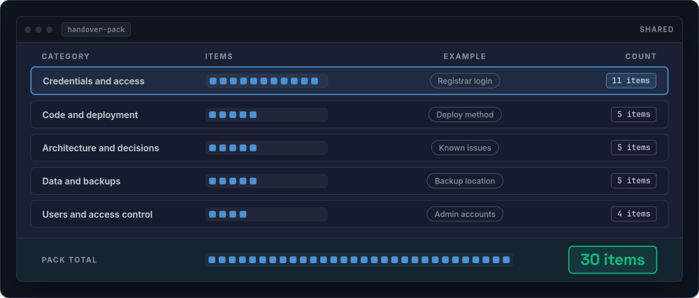 Mockup of a shared handover document listing five categories of information to gather, with pip strips and counts of 11, 5, 5, 5 and 4 items totalling 30