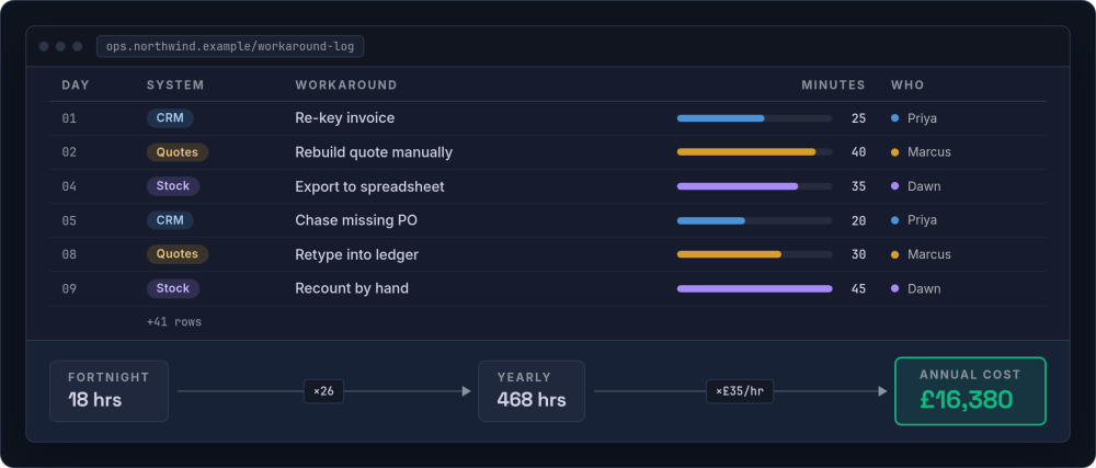 Mockup of a shared workaround log: six entries with system, task, minutes and owner, and a totals chain of 18 hours a fortnight times 26 times 35 pounds an hour to 16,380 pounds a year