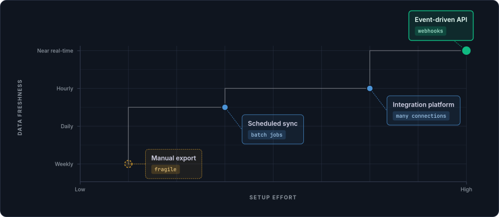 Plot of four sync approaches against setup effort and data freshness: manual export weekly and fragile, scheduled sync daily to hourly, integration platform hourly, event-driven APIs near real-time