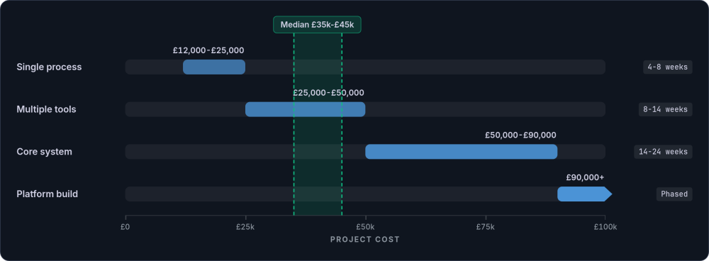 Range ladder of four UK SMB project brackets on one cost axis from £0 to £100k, with a dashed median band at £35,000 to £45,000 cutting through the second bracket