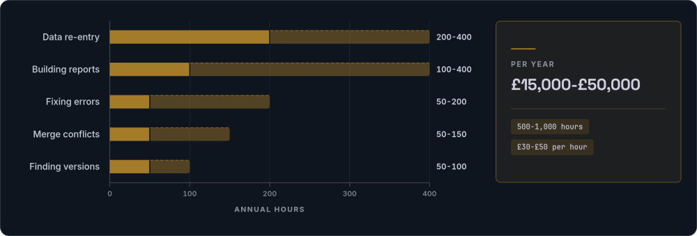 Ranged bar chart of annual hours: data re-entry 200 to 400, building reports 100 to 400, fixing errors 50 to 200, merge conflicts 50 to 150, finding versions 50 to 100 hours