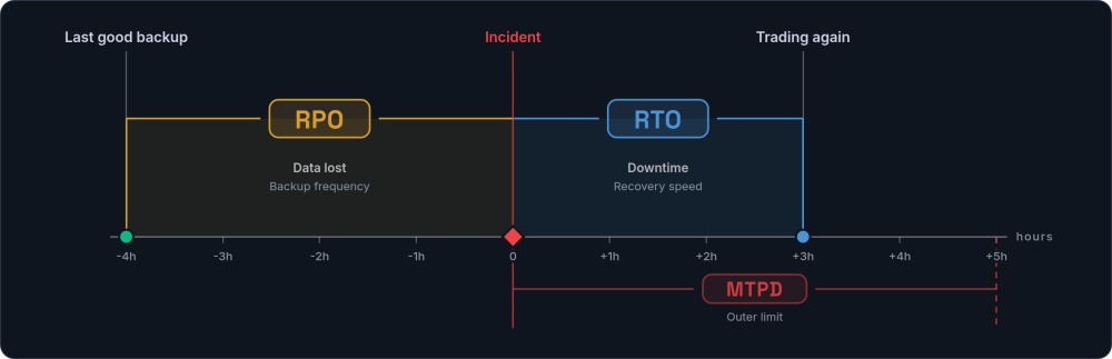 Recovery timeline: the span from the last good backup to the incident is marked RPO and data lost, the span to trading again is marked RTO and downtime, with a dashed MTPD outer limit beyond.