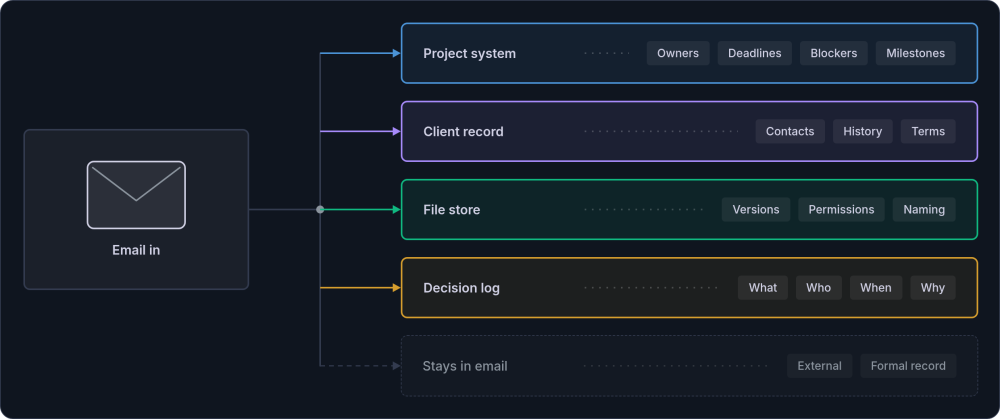 Routing map: email as an input channel branching into a project system, a client record, a file store and a decision log, with a dimmed lane for what stays in email
