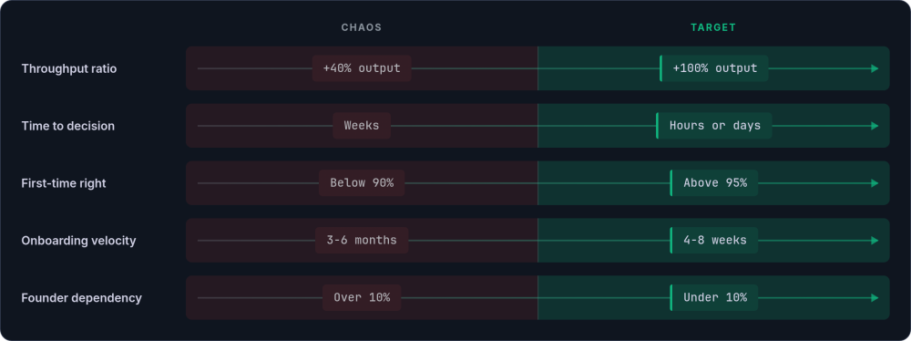 Scorecard of five operational metrics with chaos and target values side by side, from below 90 per cent first-time right to above 95, and 3 to 6 months onboarding down to 4 to 8 weeks.