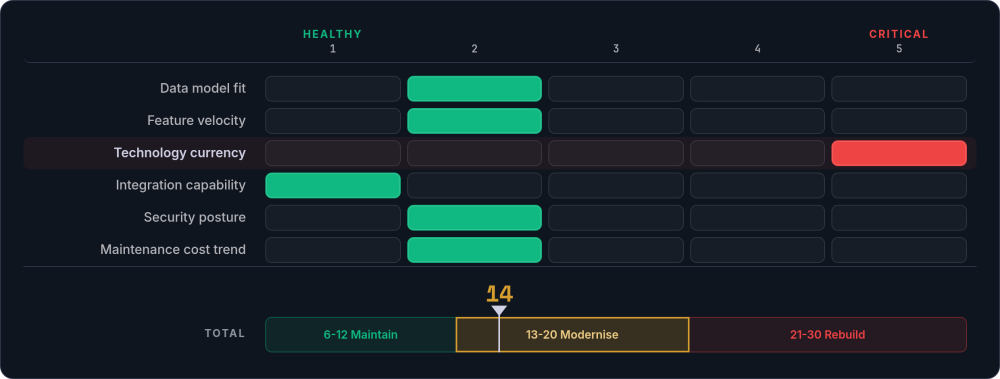 Scorecard rating six system dimensions from healthy to critical, with only technology currency scored critical, totalling 14 and landing in the targeted modernisation band