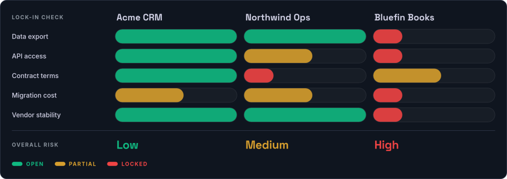 Scorecard rating three fictional vendors green, amber or red on five lock-in checks: data export, API access, contract terms, migration cost and vendor stability