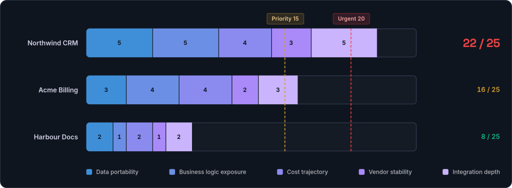 Scored bars for three example platforms across five dependency dimensions, with Northwind CRM at 22 out of 25 past the urgent line, Acme Billing at 16 past the priority line and Harbour Docs at 8