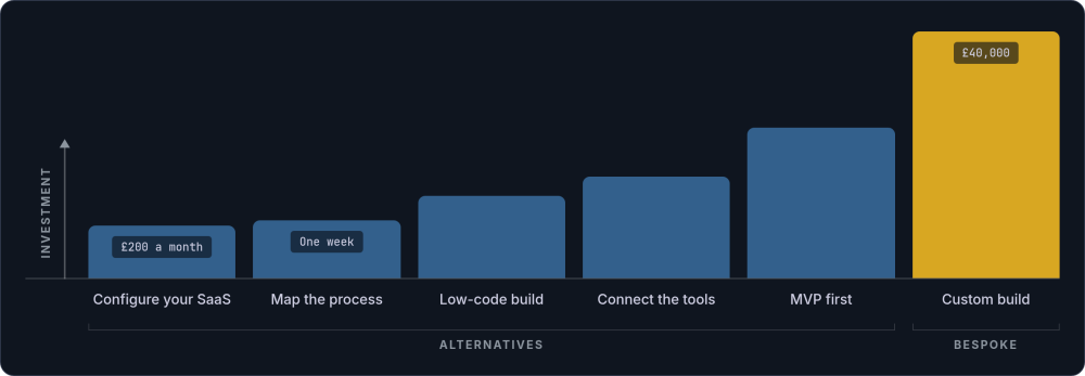 Six interventions as a rising staircase, from configuring your SaaS at £200 a month up to a £40,000 custom build, with low-code, integration and an MVP in between