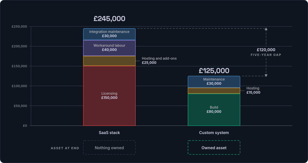 Stacked bar chart of five-year costs: a SaaS stack of £245,000 from licensing, hosting, workaround labour and integration maintenance, beside a custom system of £125,000 plus an owned asset