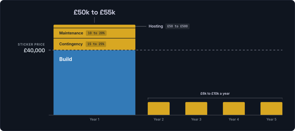 Stacked bar for year one of a £40,000 build reaching £50,000 to £55,000 once contingency, maintenance and hosting are added, then four annual bars of £6,000 to £10,000