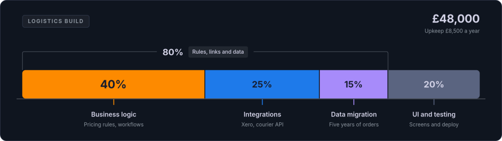 Stacked bar splitting a £48,000 logistics build into 40% business logic, 25% integrations, 15% data migration and 20% UI and testing, with a bracket over the first three at 80%