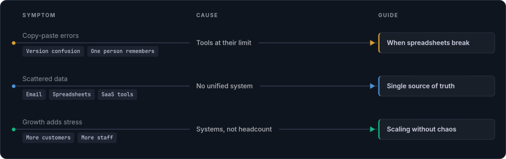 Three lanes mapping a symptom to its cause and the guide that covers it: copy-paste errors, scattered data and growth stress.