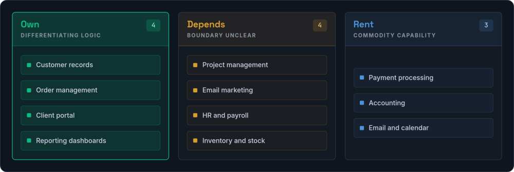 Three lanes sorting eleven business systems into own, depends and rent, with customer records, order management, client portal and reporting in the own lane